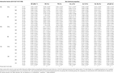 Impact of Grazing Intensity on Soil Properties in Teltele Rangeland, Ethiopia